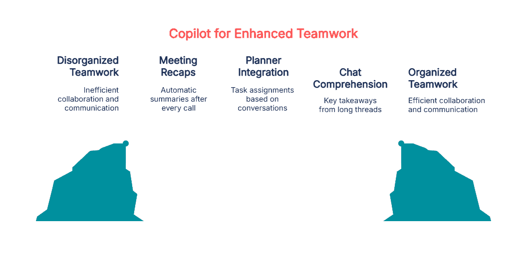 Microsoft 365 copilot features