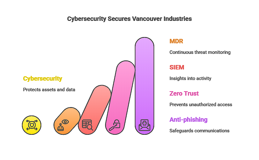 Biggest Industries in Vancouver